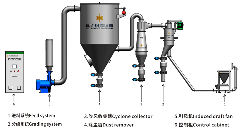 氣流分級機(jī)